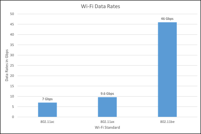 compares the data rate of the prior Wi-Fi versions with Wi-Fi 7.