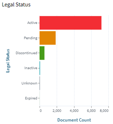 trends of publication and their legal status over time