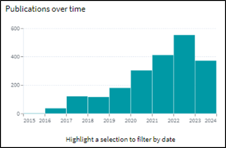Patent Publication status over time