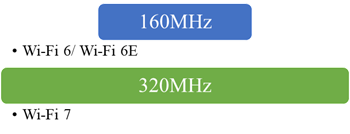 shows the comparison of channel bandwidth for Wi-Fi 7 and Wi-Fi 6E