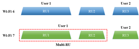 shows the Multi-RU comparison with the Wi-Fi 6 and Wi-Fi 7