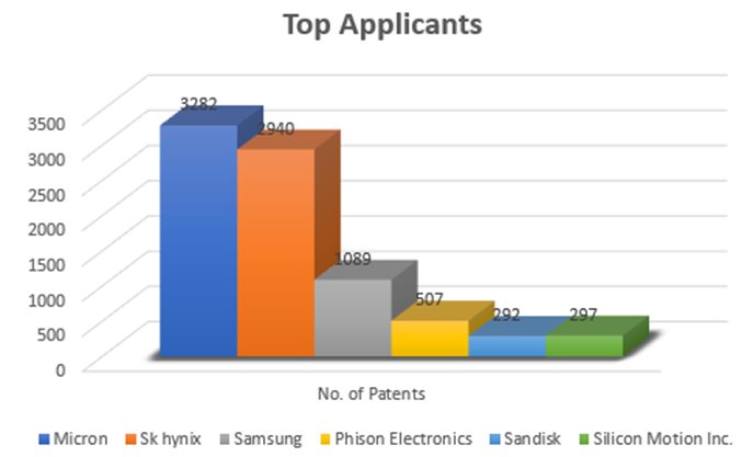 Key players who have filed for patents in UFS technology with SLC NAND are Sk Hynix, Sandisk, Western Digital etc.