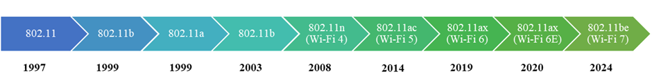 History of Wi-Fi