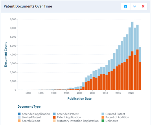 Patent Documents over Time with Publiation Date