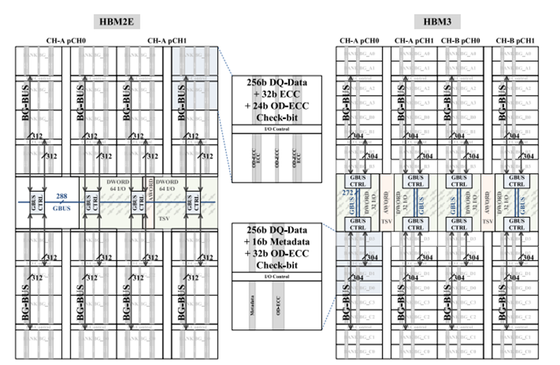 Data-bus architecture of HBM2E and HBM3