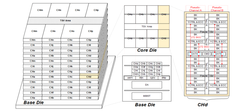 SK Hynix architecture of HBM3 memory system
