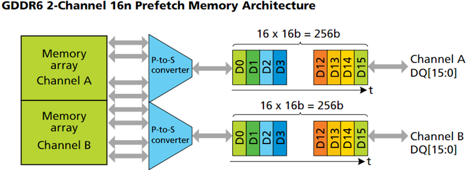 GDDR6 2-channel 16n Prefetch Memory Architecture