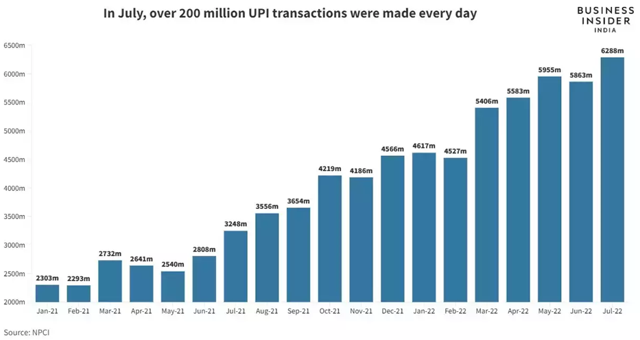 In July 2022, over 200 million UPI transactions were made every day