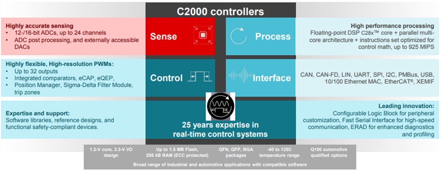 Implementation of C2000 Microcontrollers