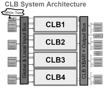 CLB System Arhitecture
