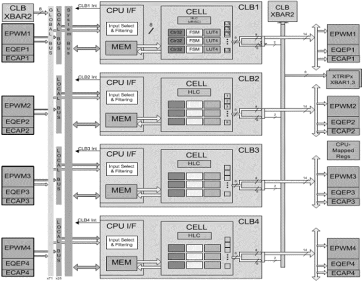 CLB unit modules and CLB sub-modules