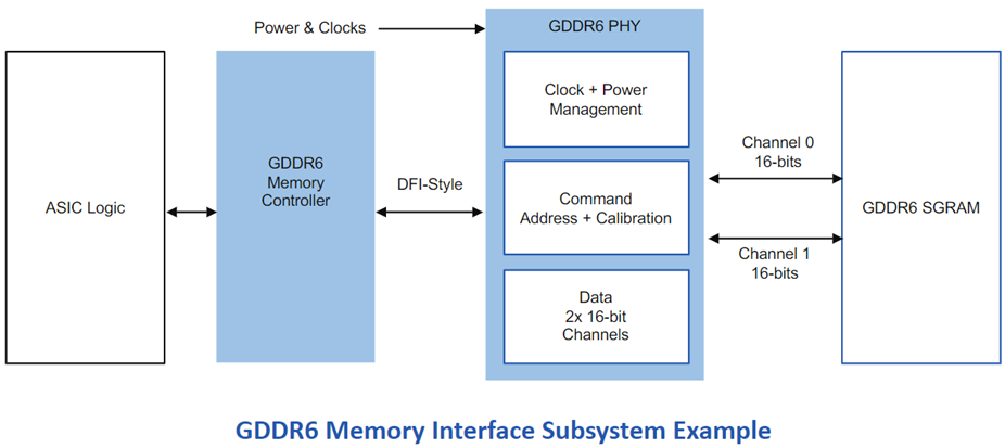 GDDR6 Memory Interface Subsystem Example