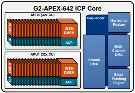 G2-APEX-642 ICP Core