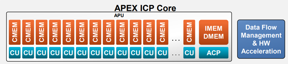 APEX ICP Core - Data Flow Management & HW Acceleration