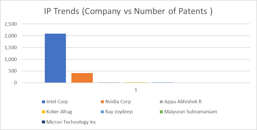 IP Trends - Company vs. Number of Patents