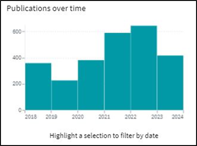 publication status over time