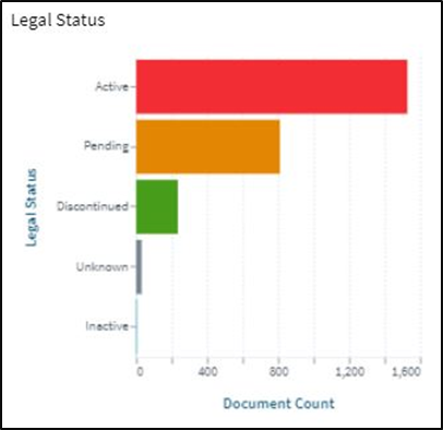 Legal status over time