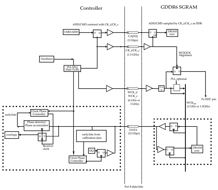 GDDR6 Controller SGRAM