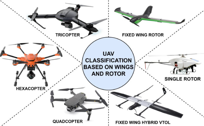UAV Classification Based on Wings and Rotor
