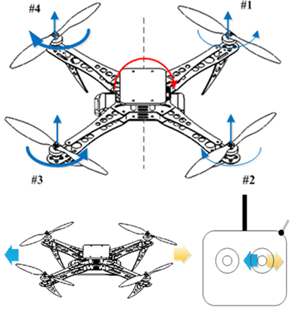 Drone Movement Chart