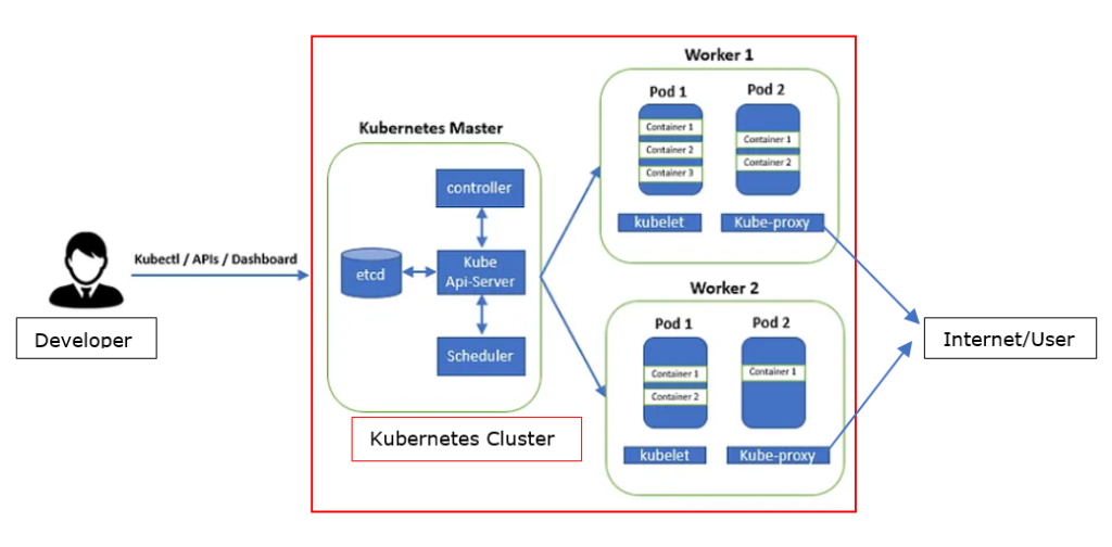 HBM Layout: Deploying an Application in Kubernetes