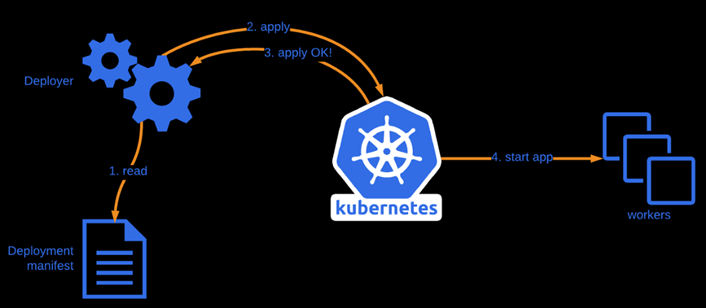 Kubernetes Deployment Flow