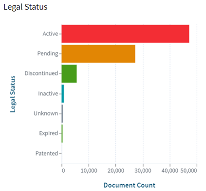 Legal Status and Patent Documents Over Time.