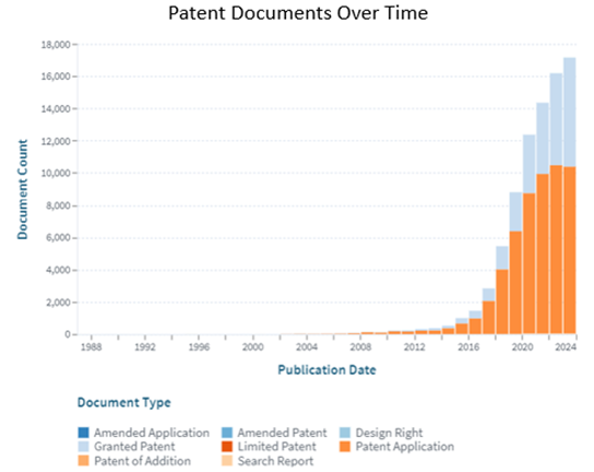 Patent Documents Over Time