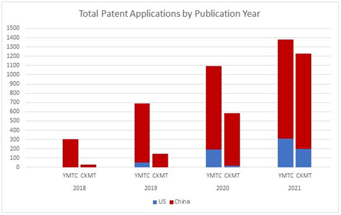 YMTC patent applications per year