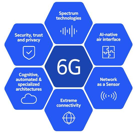 Figure 1: Six key technology areas expected to characterize 6G networks.