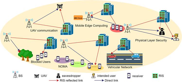 Figure 2: Representative RIS-assisted network scenarios, including blocked users, UAV communication, mobile edge computing, vehicular networks, NOMA and physical-layer security.