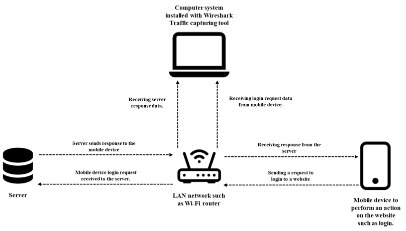 Figure 2: First Experimental Setup