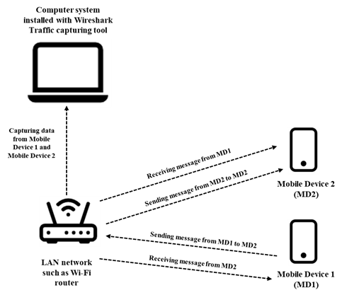 Figure 3: Second Experimental Setup