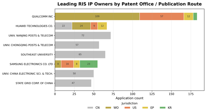 Figure 4: Leading RIS IP owners visible in the source landscape view by patent office or publication route.
