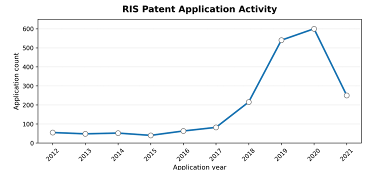 Figure 3: RIS patent application activity by application year.